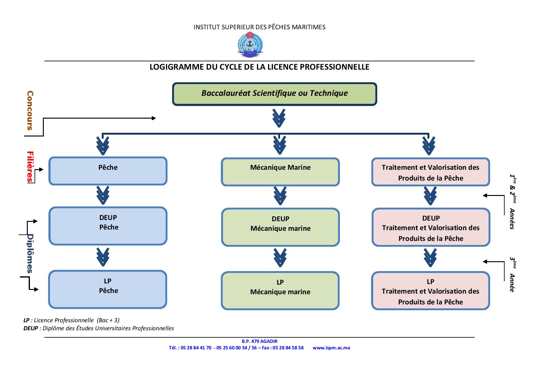 Nouveau cycle de formation ISPM